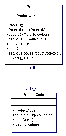 Figure 1. The UML class diagram of the type-safe product